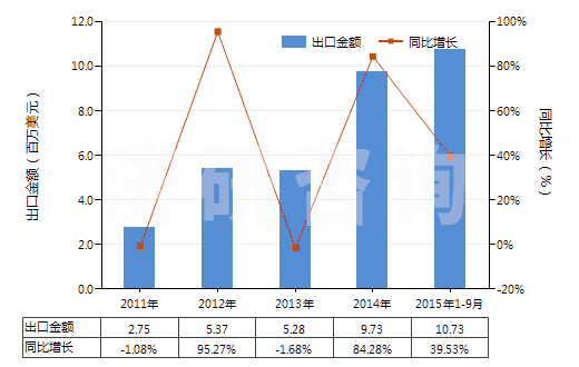2011-2015年9月中國發(fā)射藥(HS36010000)出口總額及增速統(tǒng)計
